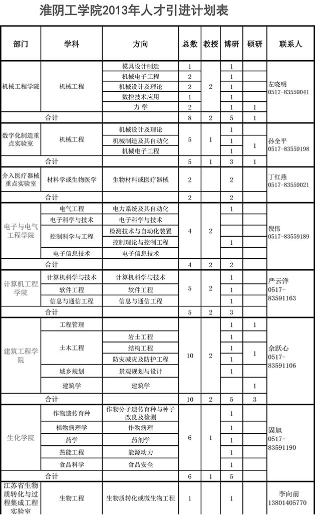 2013年人才引进计划汇总表 2013年人才引进计划汇总表