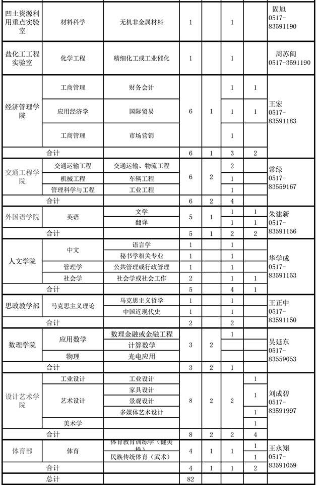 2013年人才引进计划汇总表 2013年人才引进计划汇总表